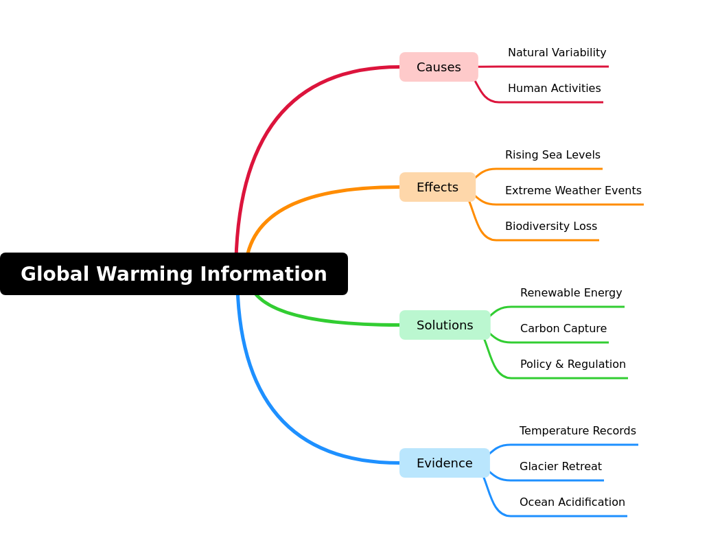 Global Warming: Causes, Effects, Solutions, and Evidence