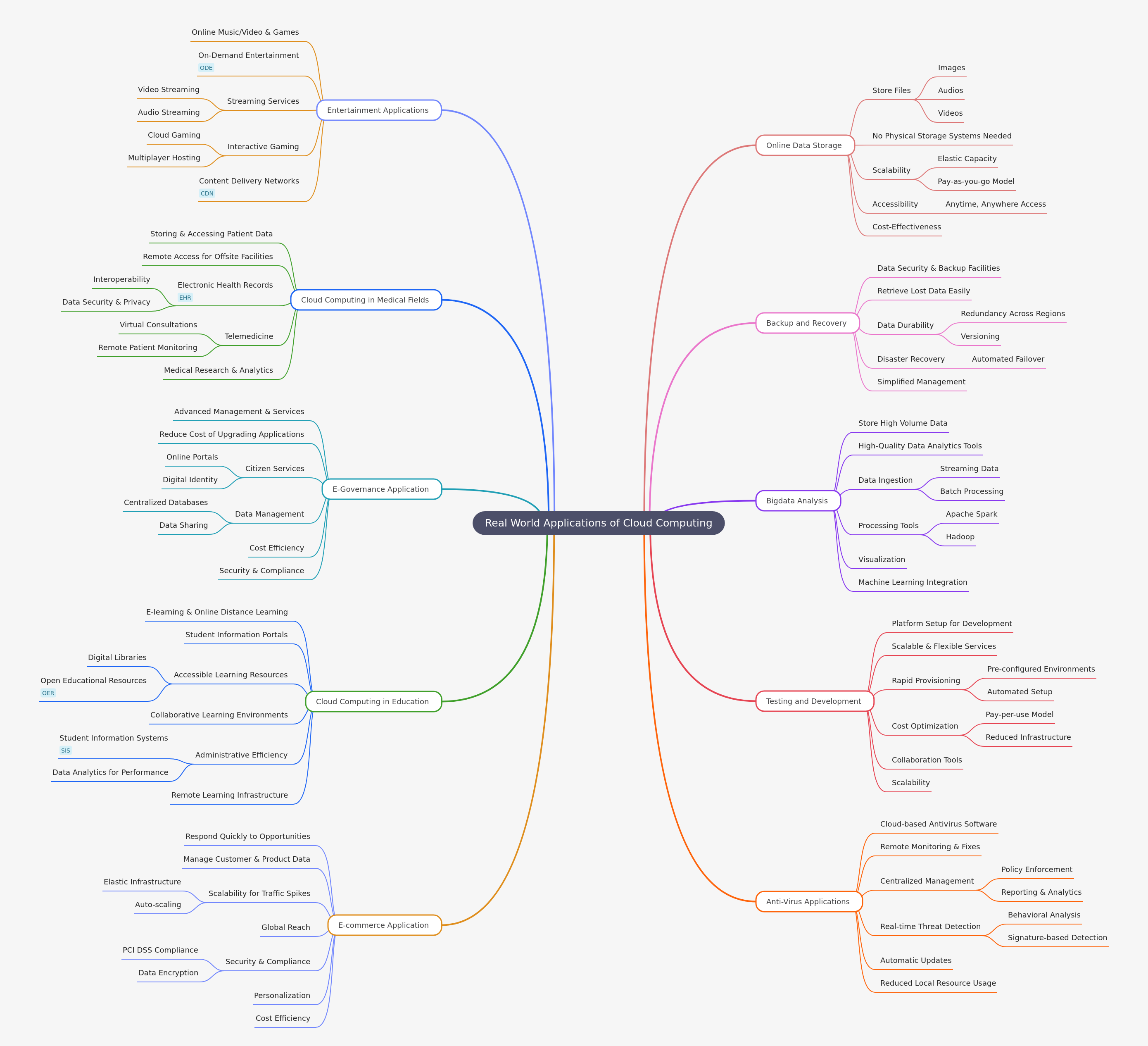 Real-World Cloud Computing Applications Explained