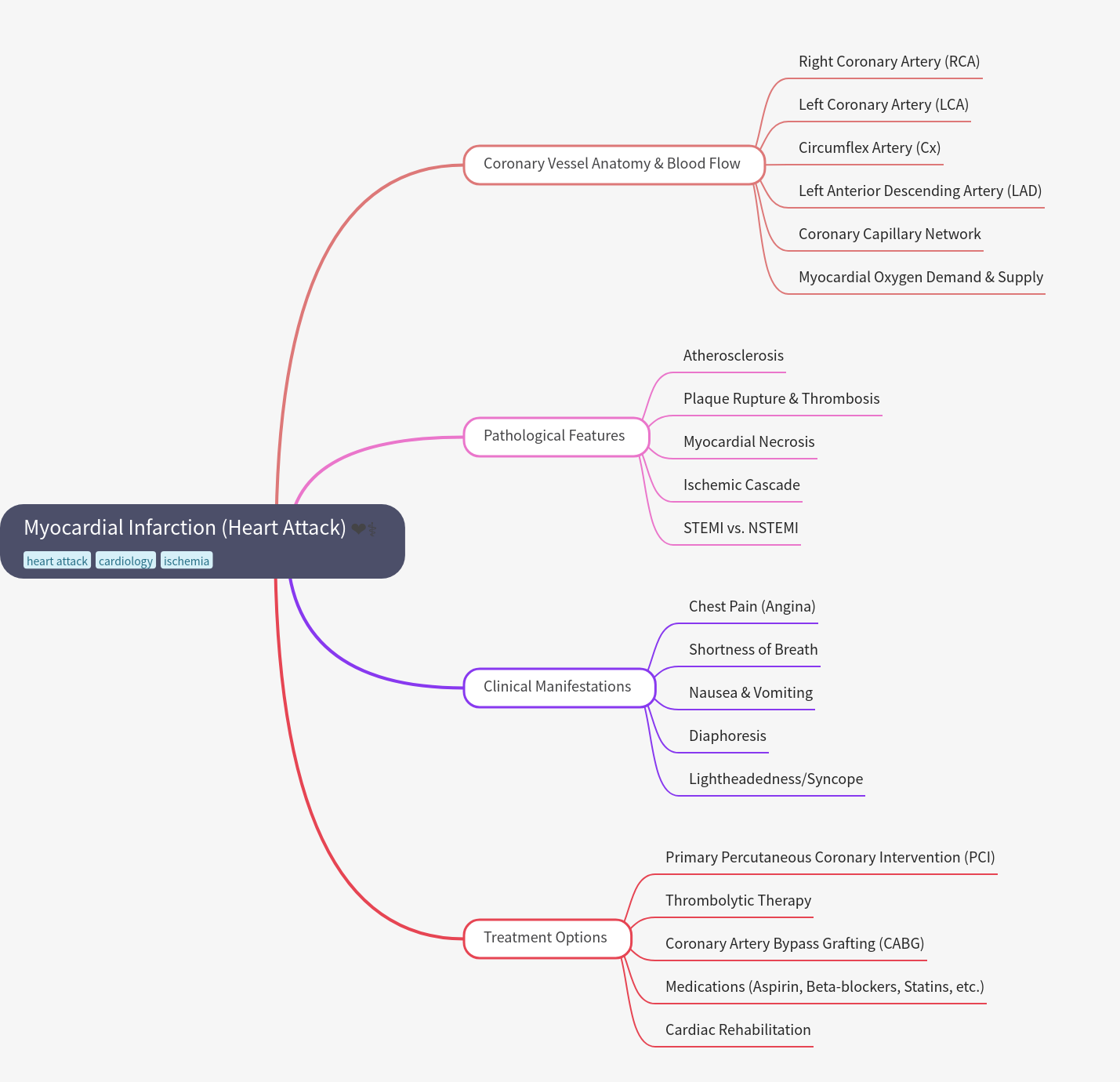 Understanding Myocardial Infarction (Heart Attack)