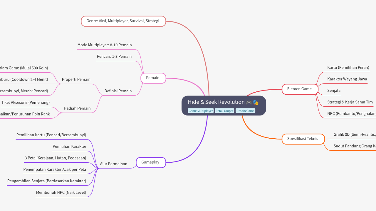 Mind Map:Hide & Seek Revolution ...