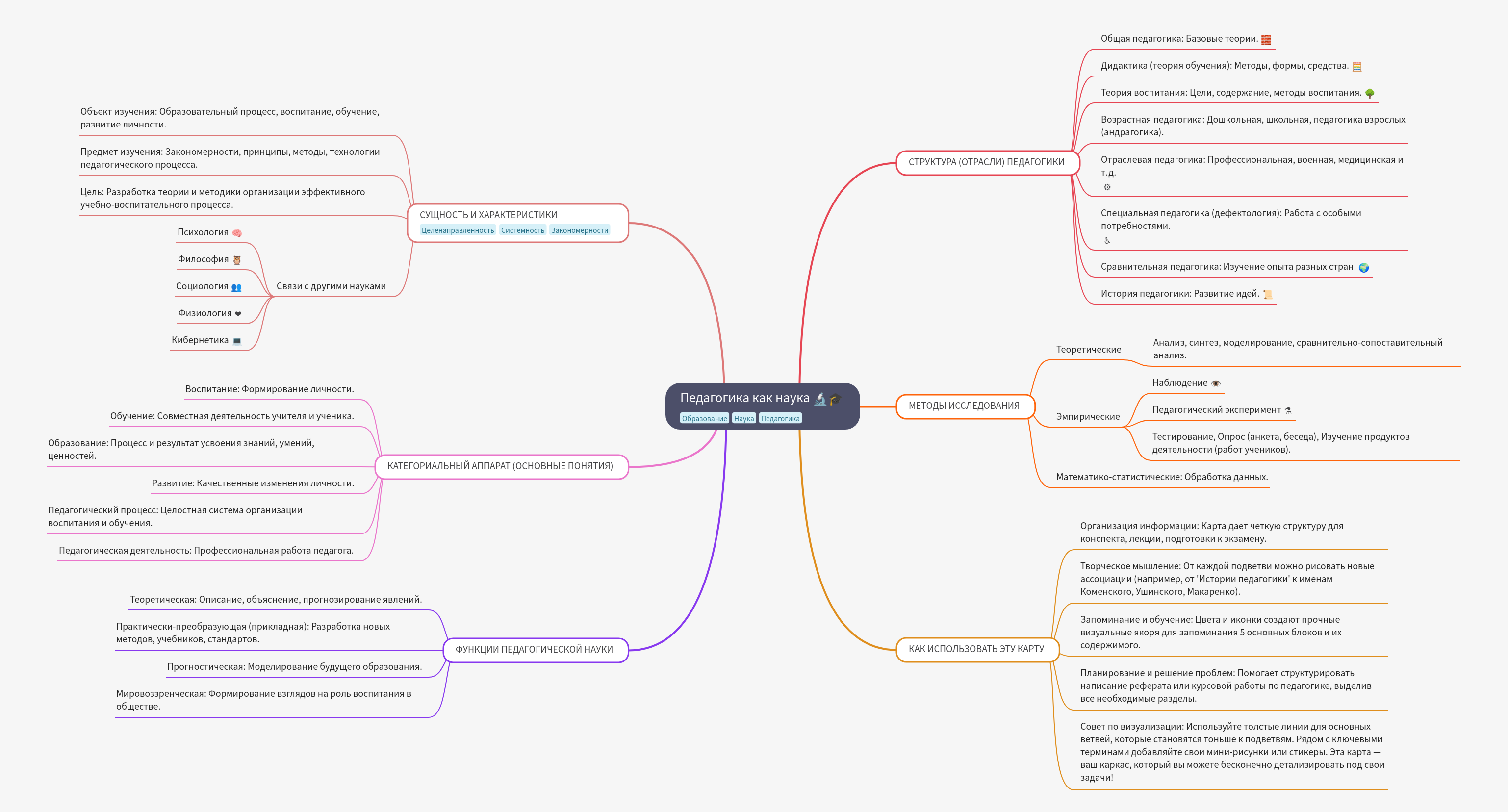 Pedagogy as a Science: Core Concepts and Structure