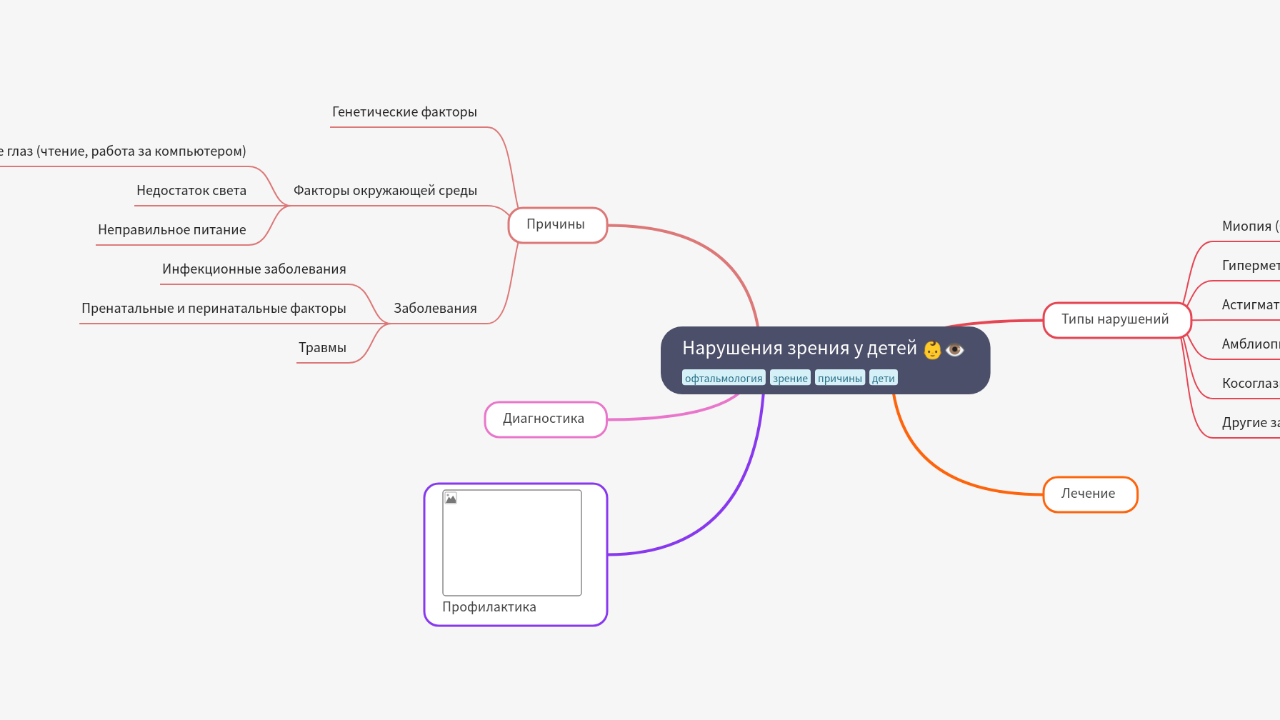 Mind Map:Нарушения зрения у детей ...