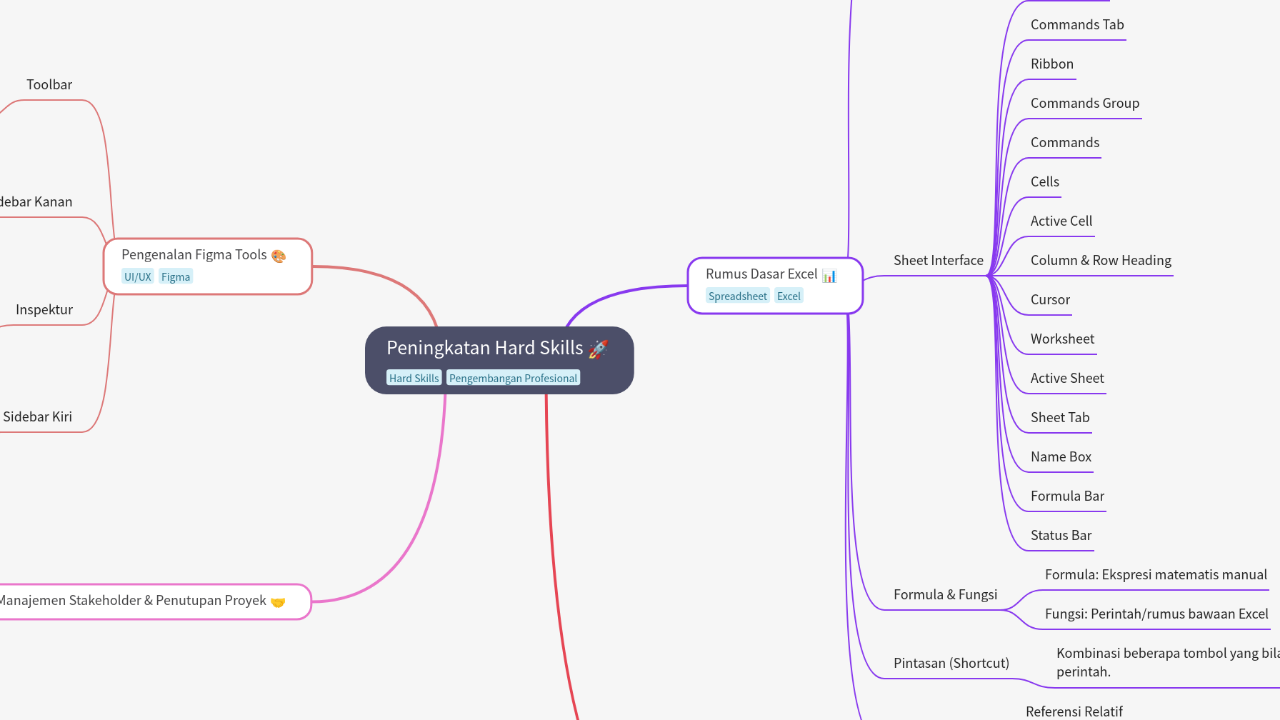Mind Map:Peningkatan Hard Skills ...
