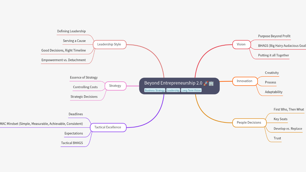 Mind Map:Beyond Entrepreneurship 2.0 ...