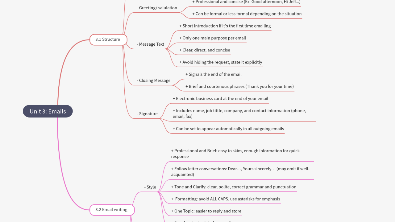Mind Map:Unit 3: Emails ...