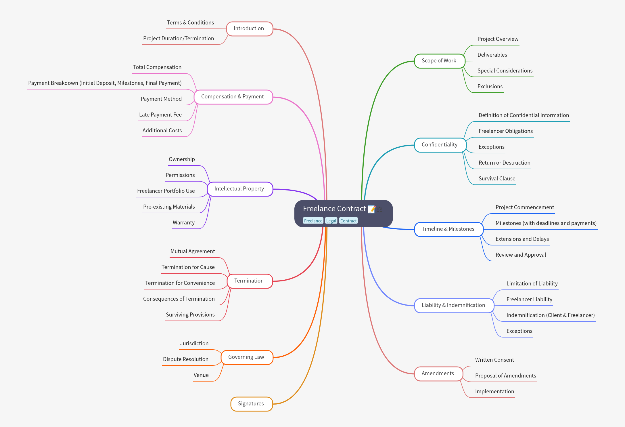 Freelance Contract Essentials: A Comprehensive Guide