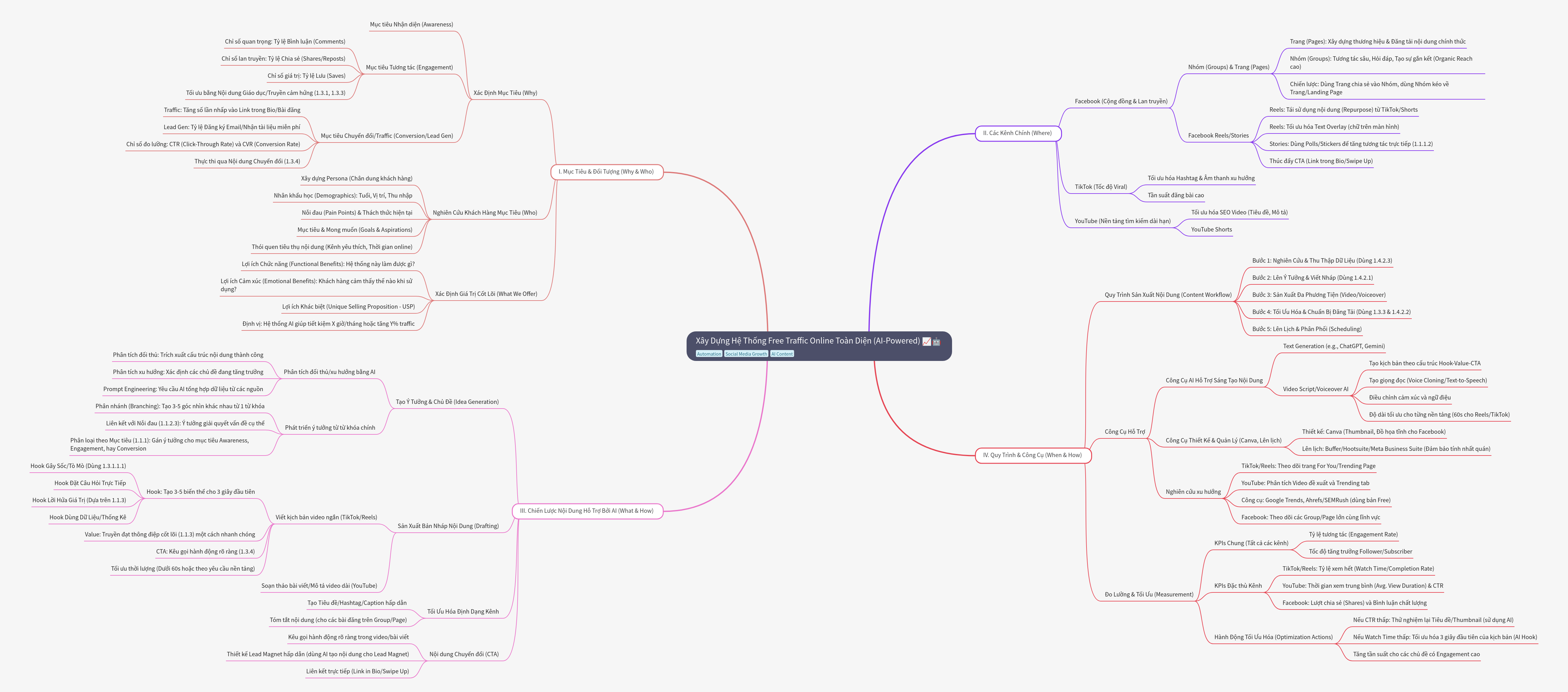 Building a Comprehensive AI-Powered Free Traffic System