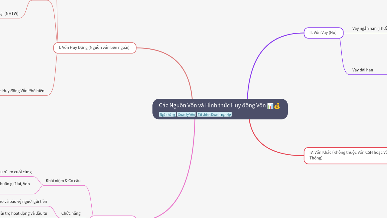Mind Map:Các Nguồn Vốn và Hình thức Huy động Vốn ...
