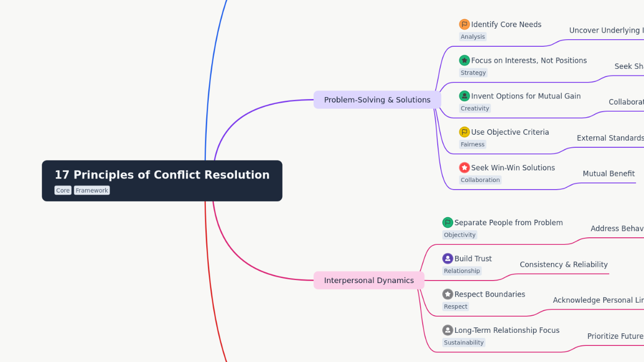 17 Principles of Conflict Resolution