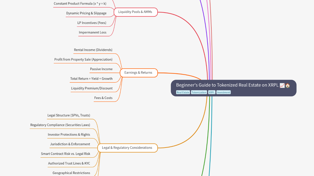 Mind Map:Beginner's Guide to Tokenized Real Estate on XRPL ...