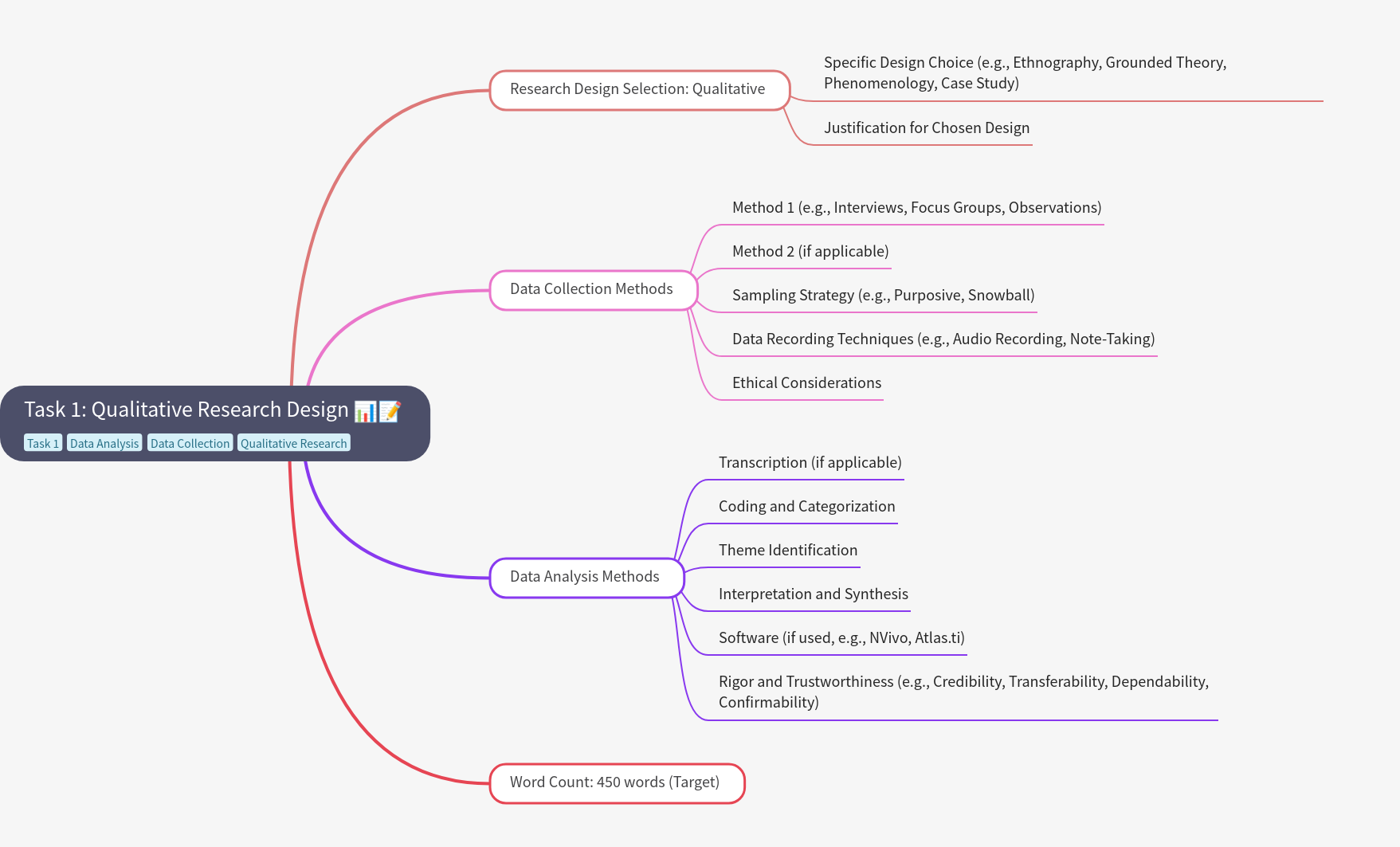 Qualitative Research Design Essentials