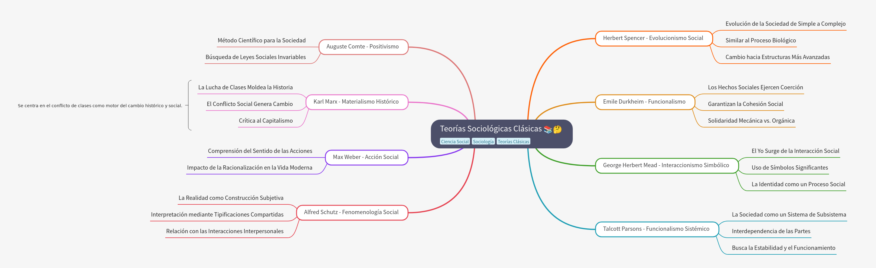 Classical Sociological Theories Explained