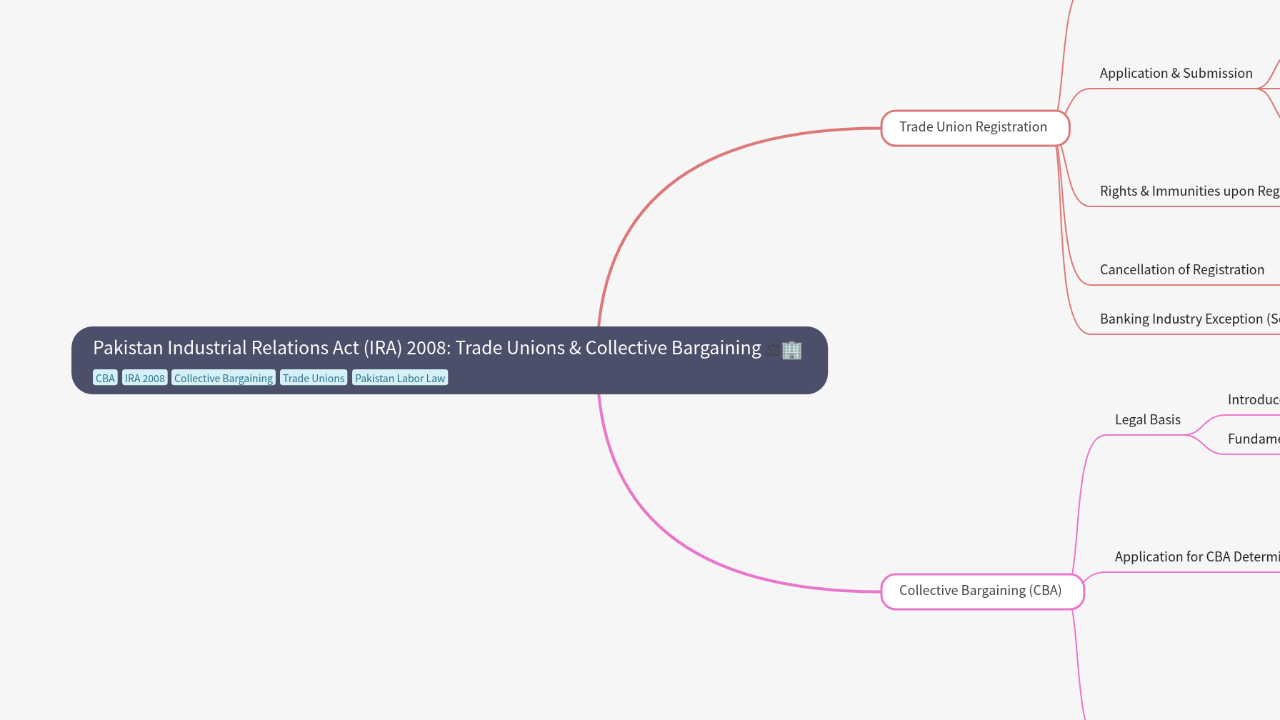 Mind Map:Pakistan Industrial Relations Act (IRA) 2008: Trade Unions & Collective Bargaining ...