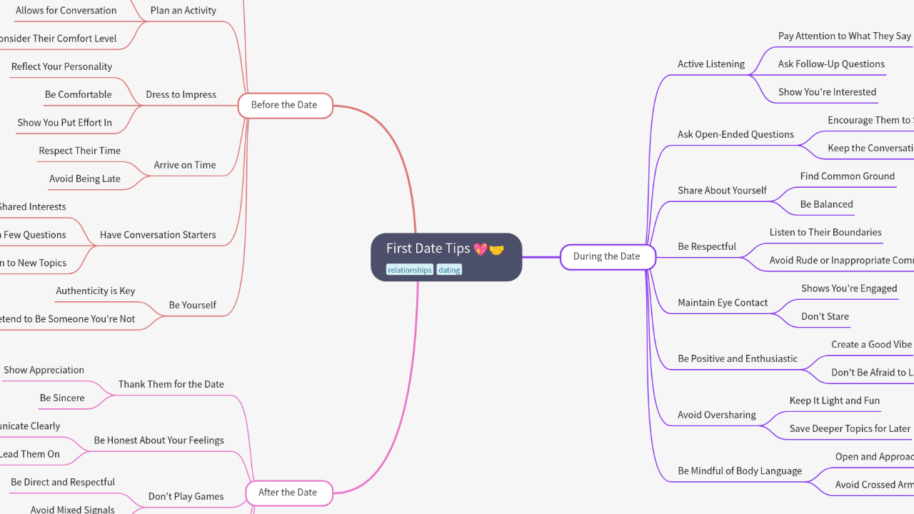 Mind Map:First Date Tips ...