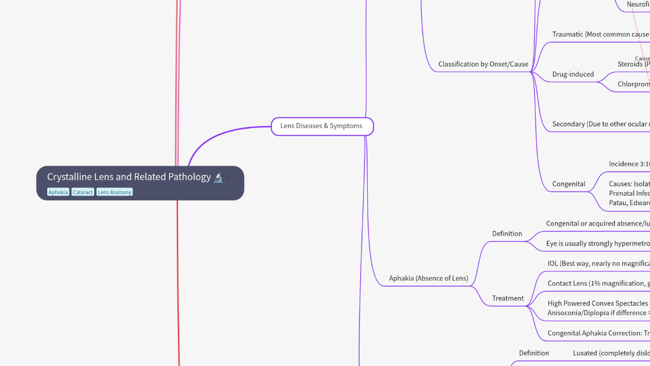 Mind Map:Crystalline Lens and Related Pathology ...