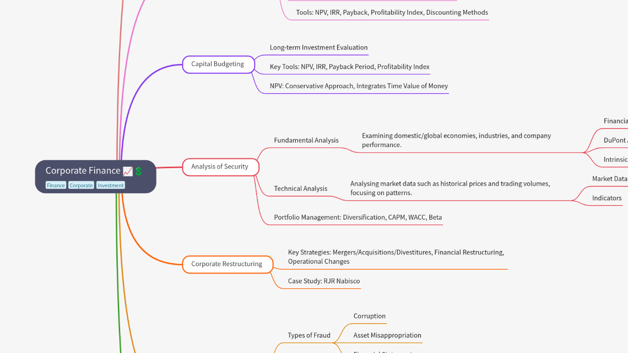 Mind Map:Corporate Finance ...