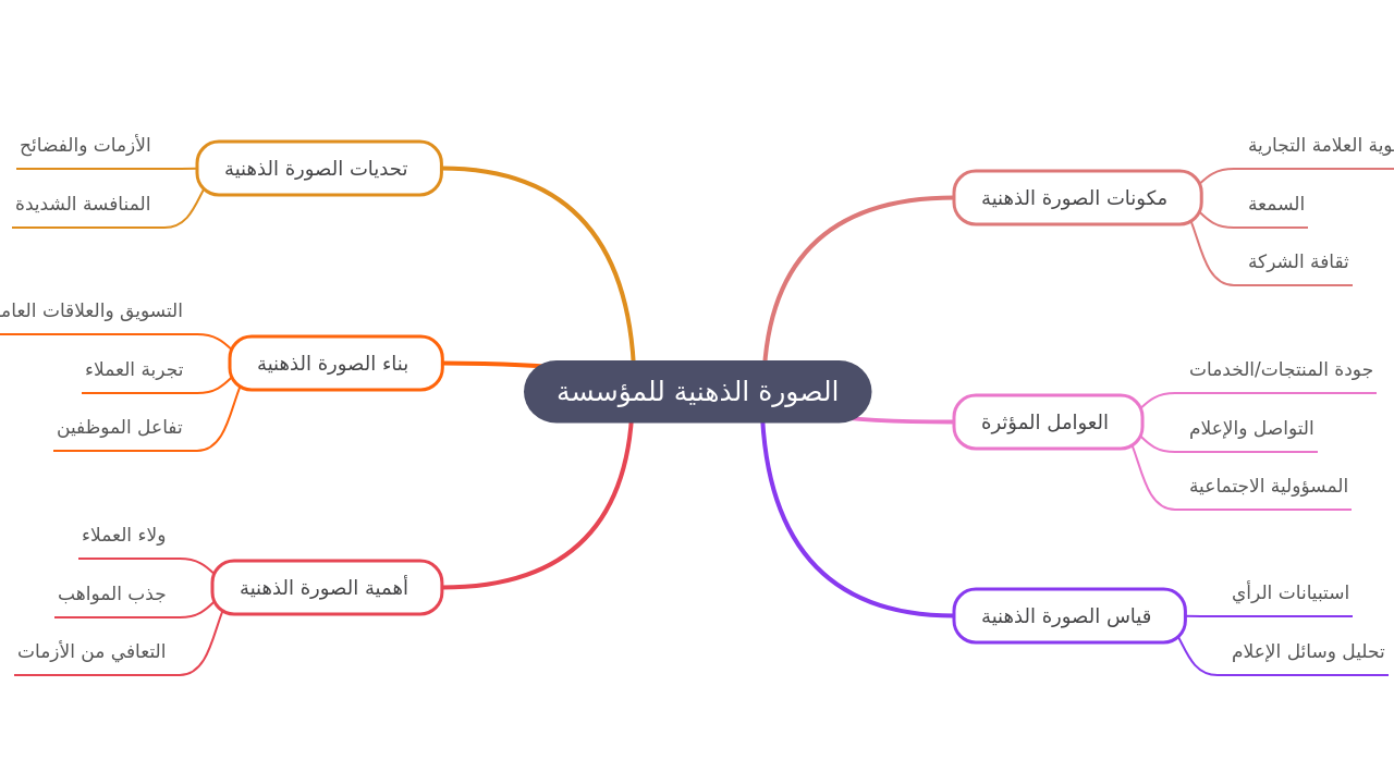 Mind Map:الصورة الذهنية للمؤسسة ...