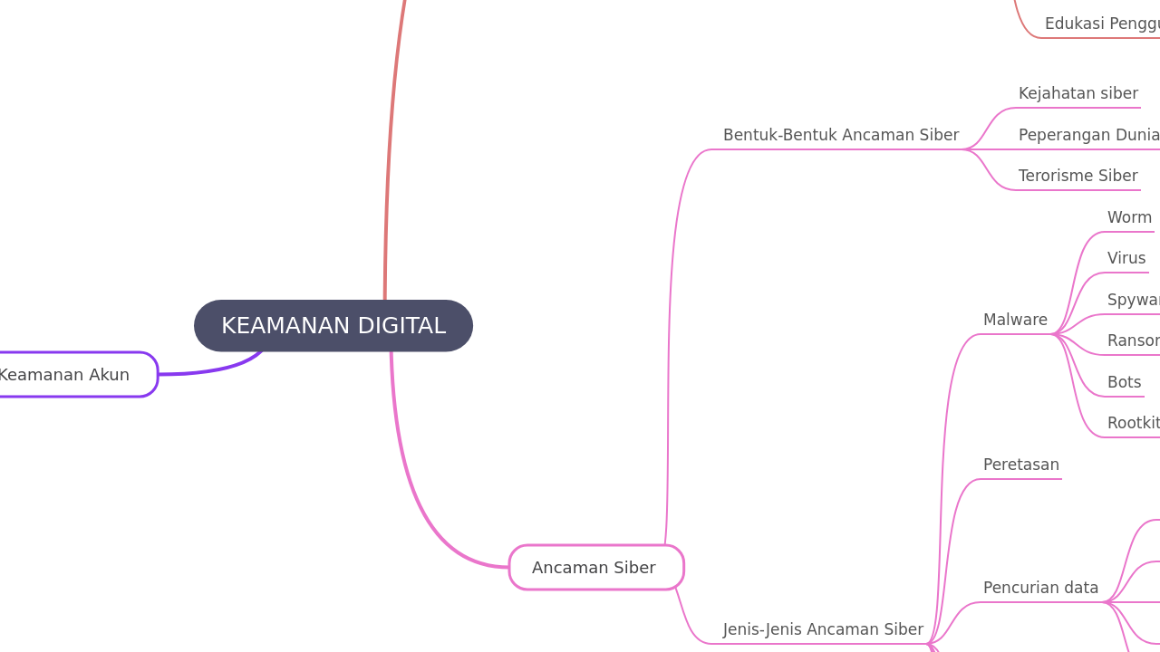 Mind Map:KEAMANAN DIGITAL ...