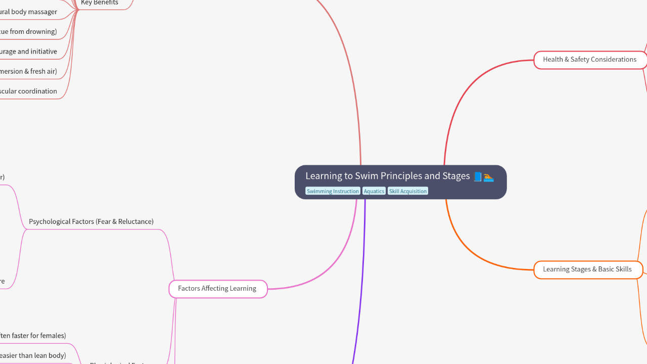 Mind Map:Learning to Swim Principles and Stages ...
