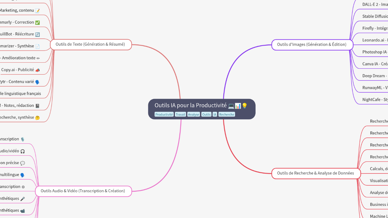 Outils IA pour la Productivité