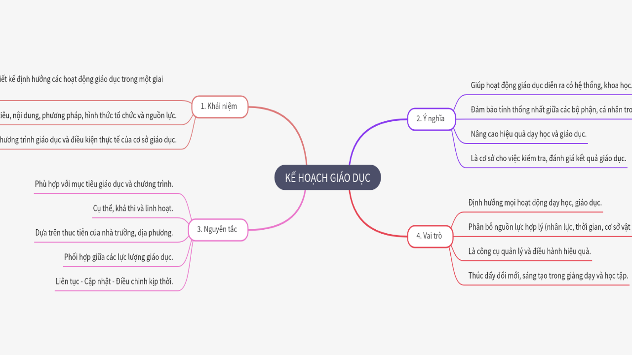 Mind Map:KẾ HOẠCH GIÁO DỤC ...