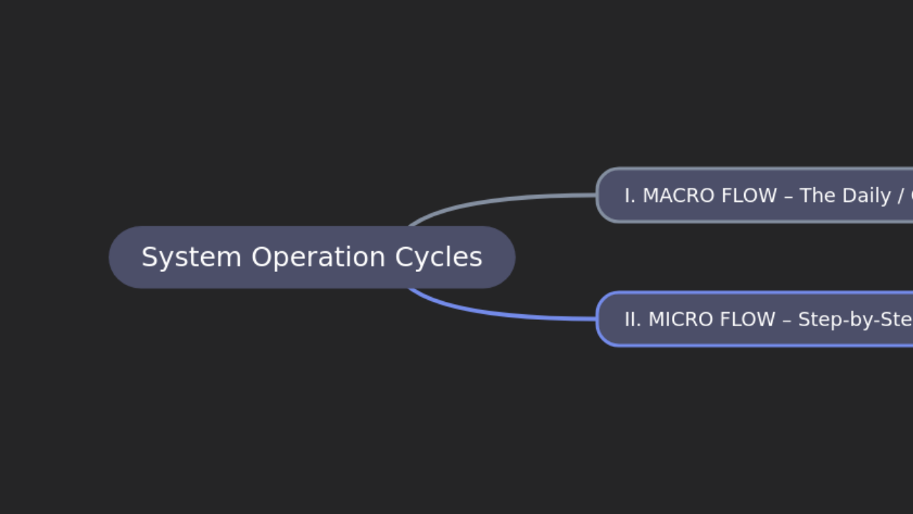 Mind Map:System Operation Cycles ...