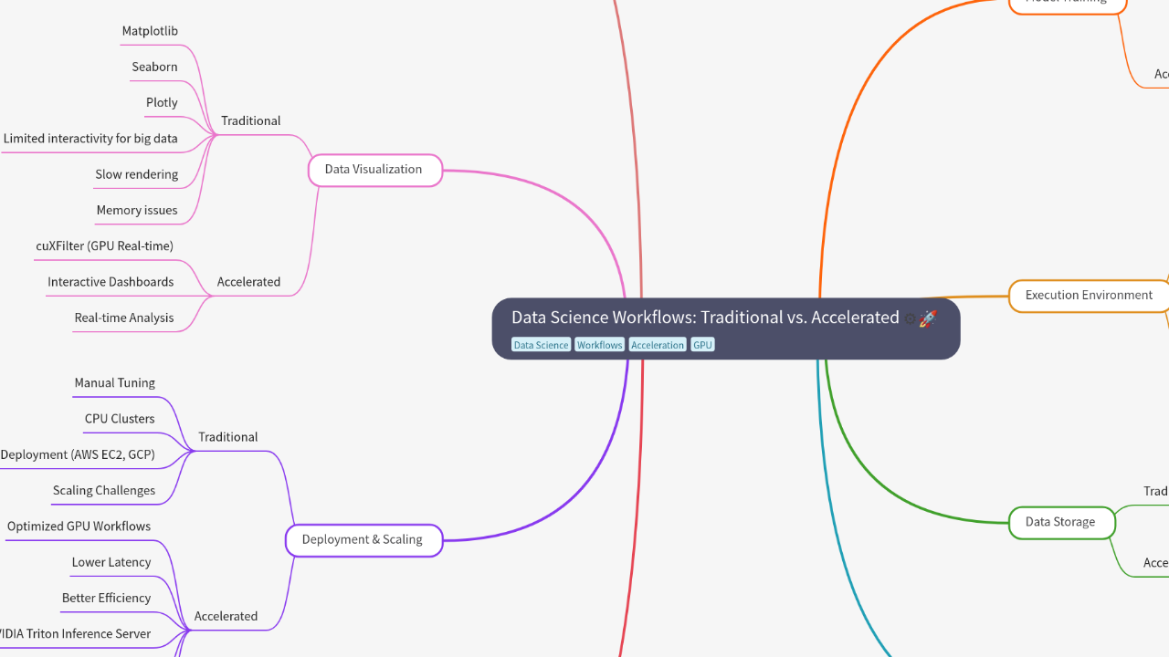 Mind Map:Data Science Workflows: Traditional vs. Accelerated ...