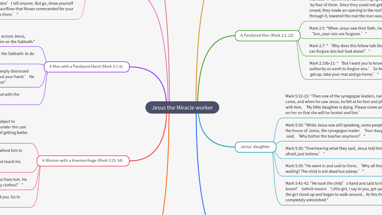 Mind Map:Jesus the Miracle worker ...