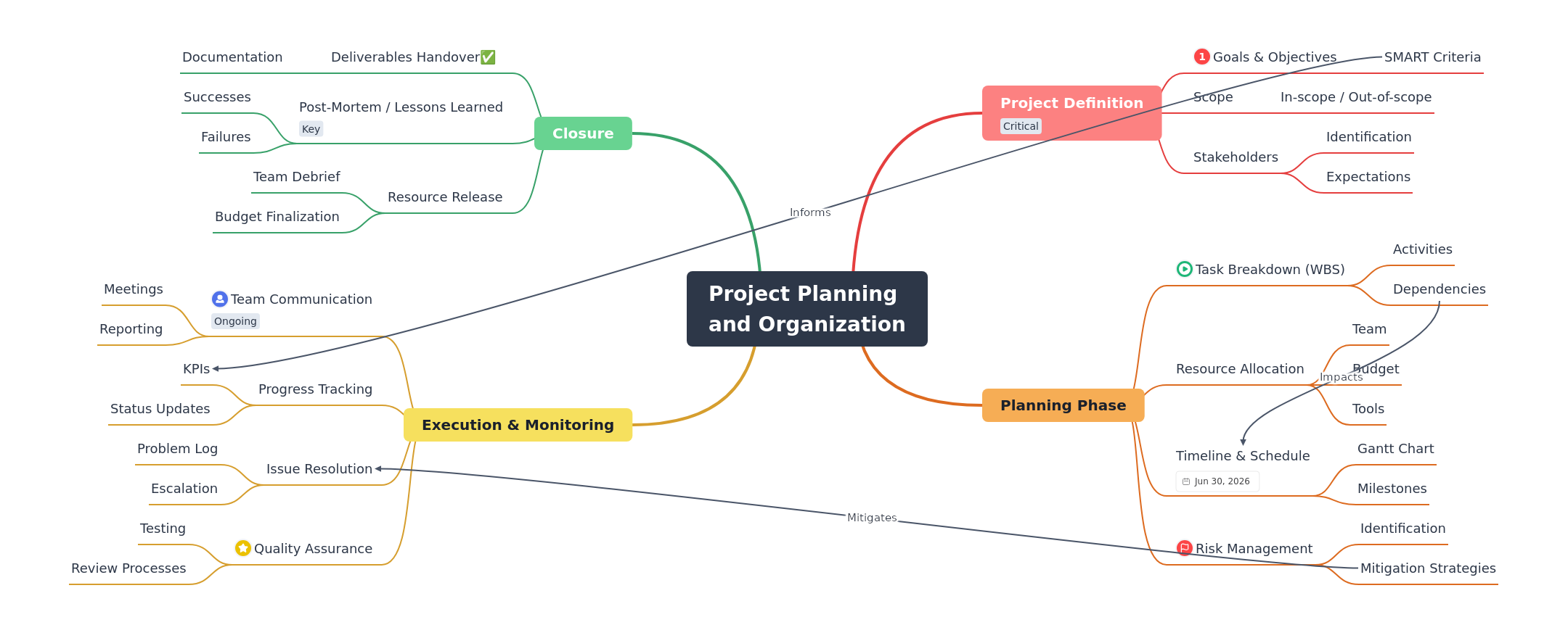 Mastering Project Planning and Organization