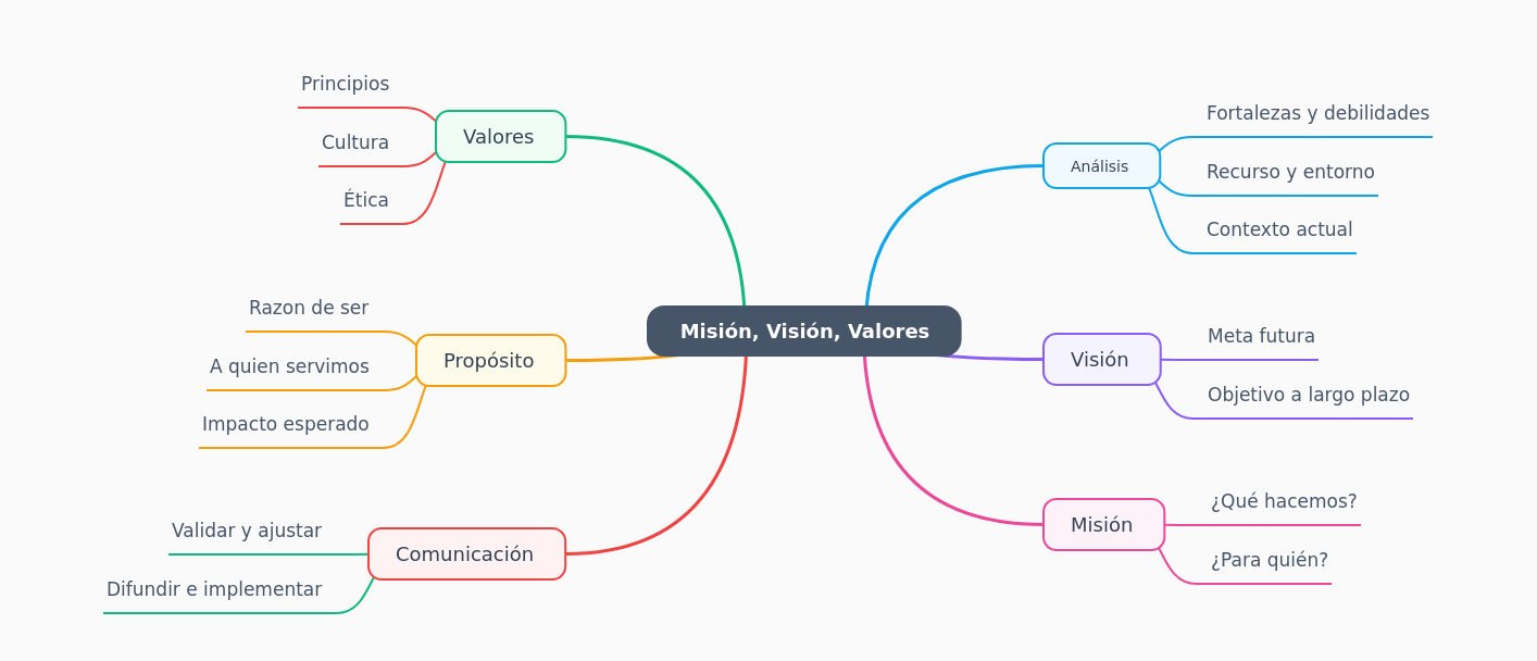Elaboración de Misión, Visión y Valores Organizacionales