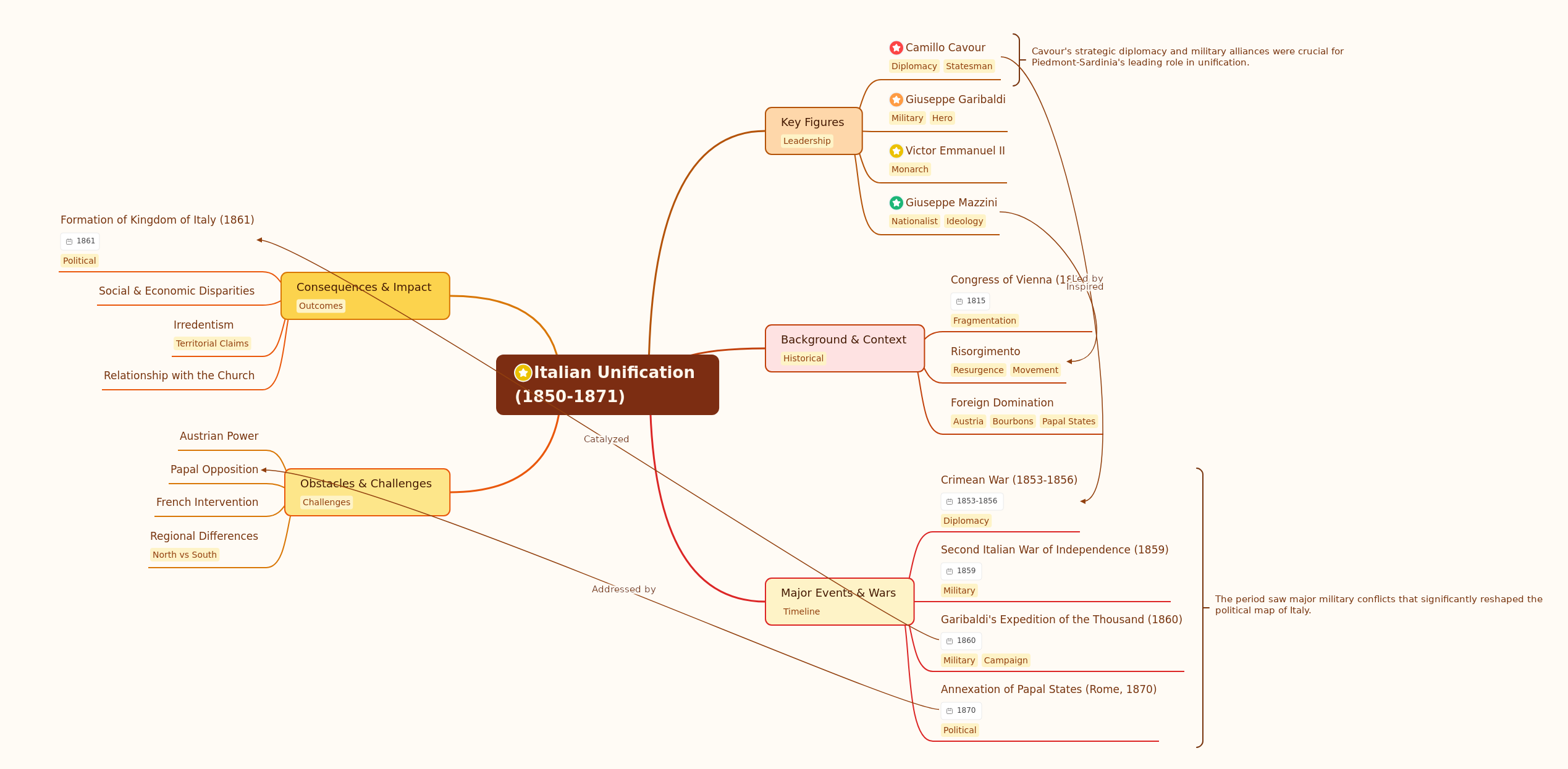 Italian Unification: Key Figures, Events, and Impact