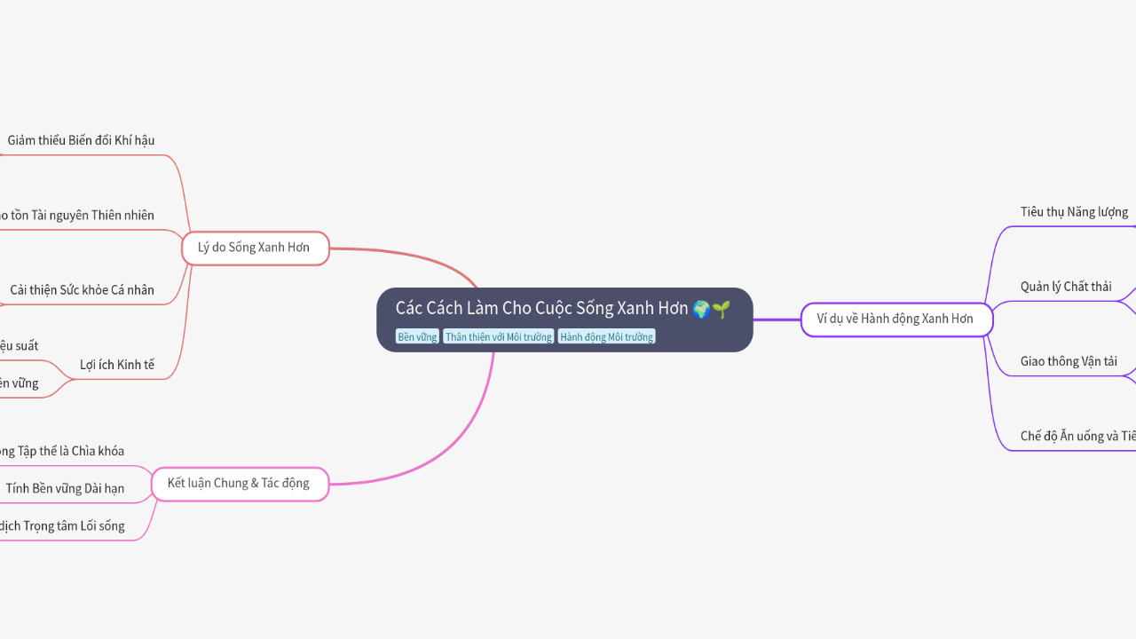 Mind Map:Các Cách Làm Cho Cuộc Sống Xanh Hơn ...