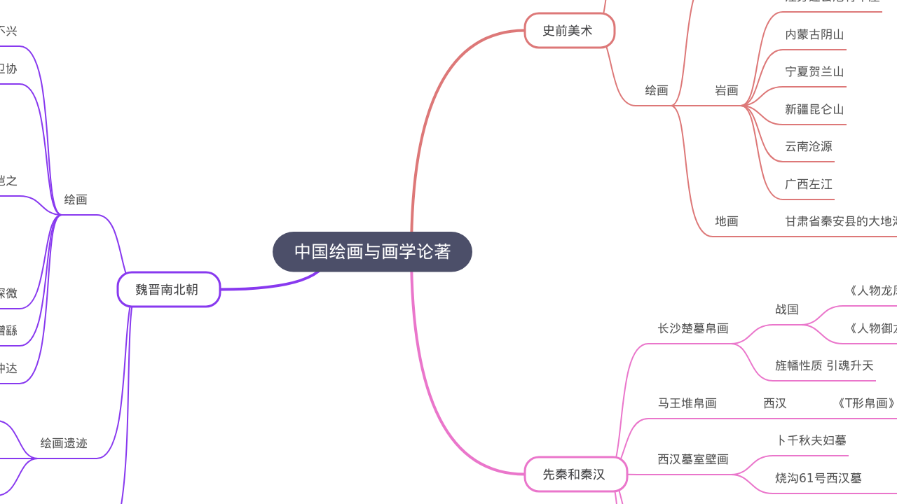 Mind Map:中国绘画与画学论著 ...