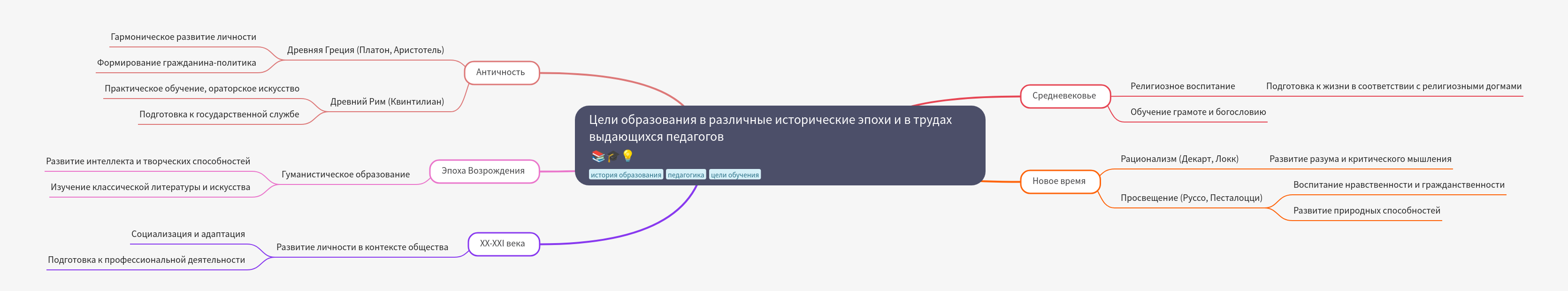 Evolution of Education Aims Across Historical Epochs