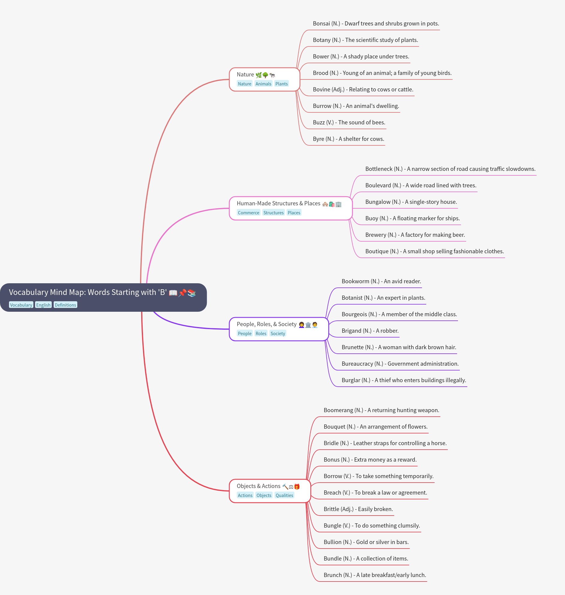 Vocabulary Mind Map: Words Starting with 'B'