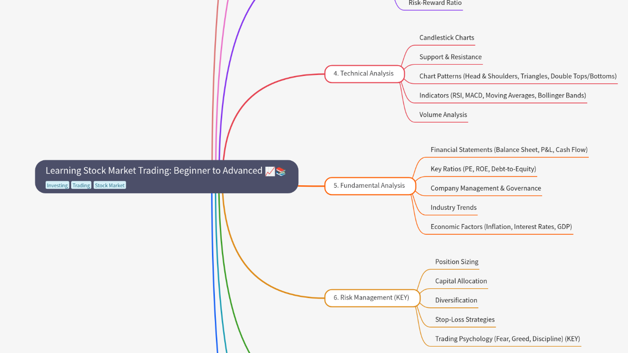 Learning Stock Market Trading: Beginner to Advanced
