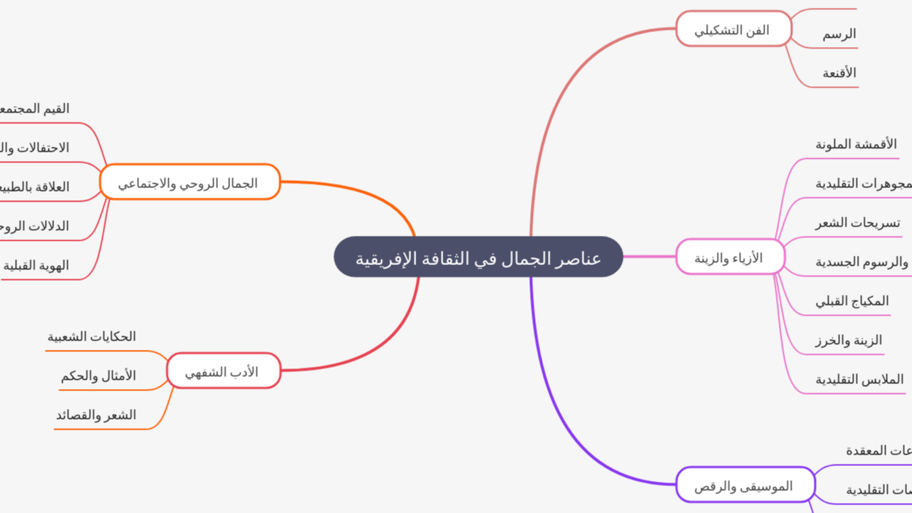 Mind Map:عناصر الجمال في الثقافة الإفريقية ...