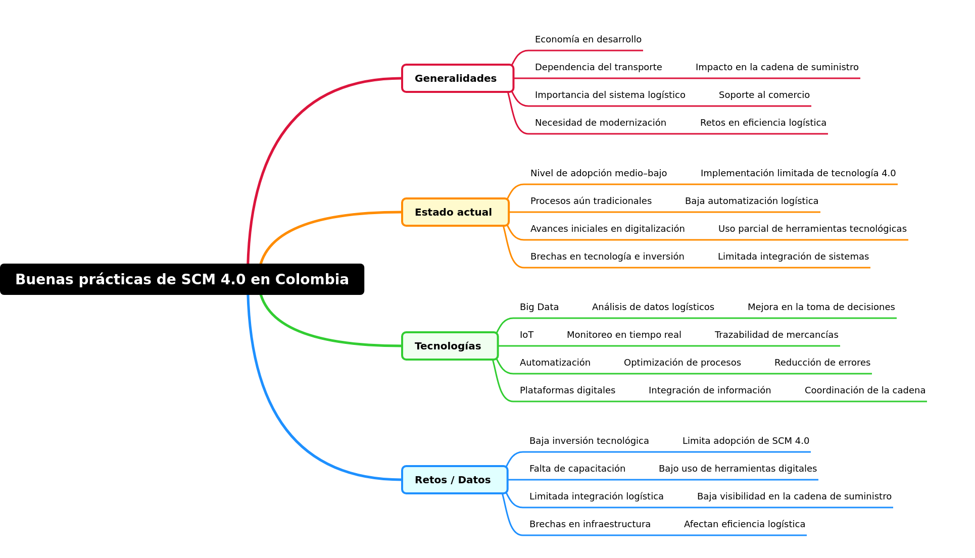 SCM 4.0 Best Practices in Colombia: Modernizing Logistics