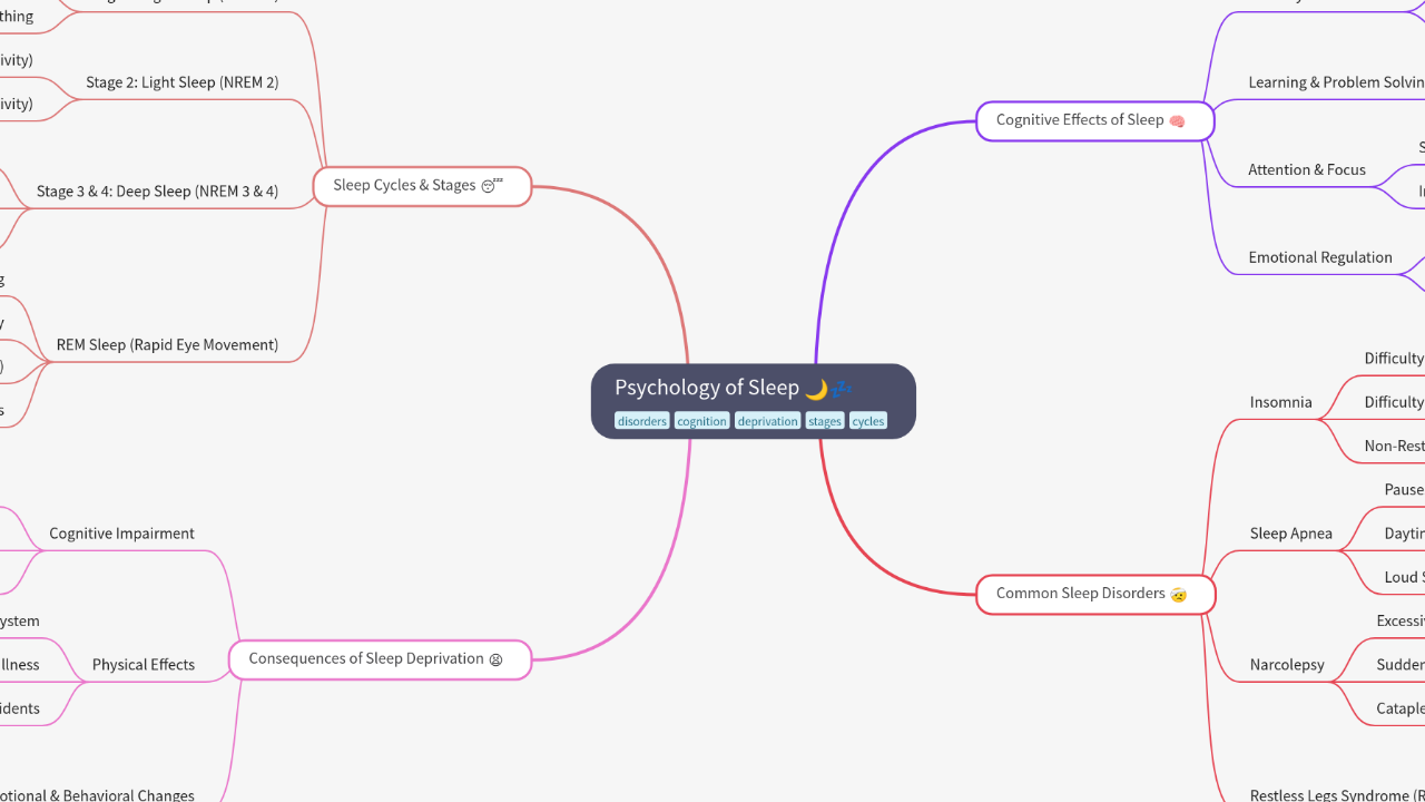Mind Map:Psychology of Sleep ...