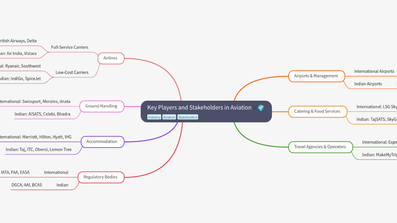 Mind Map:Key Players and Stakeholders in Aviation ...