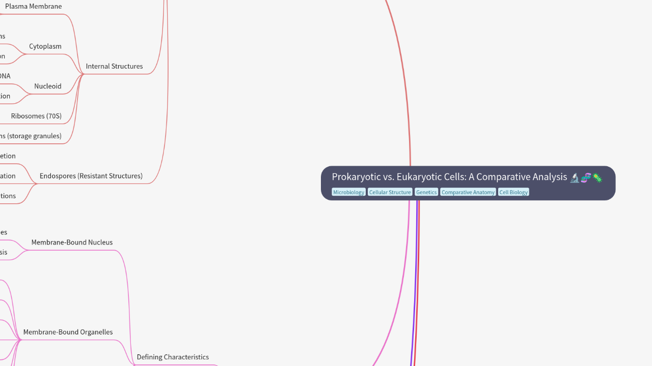 Prokaryotic vs. Eukaryotic Cells: A Comparative Analysis