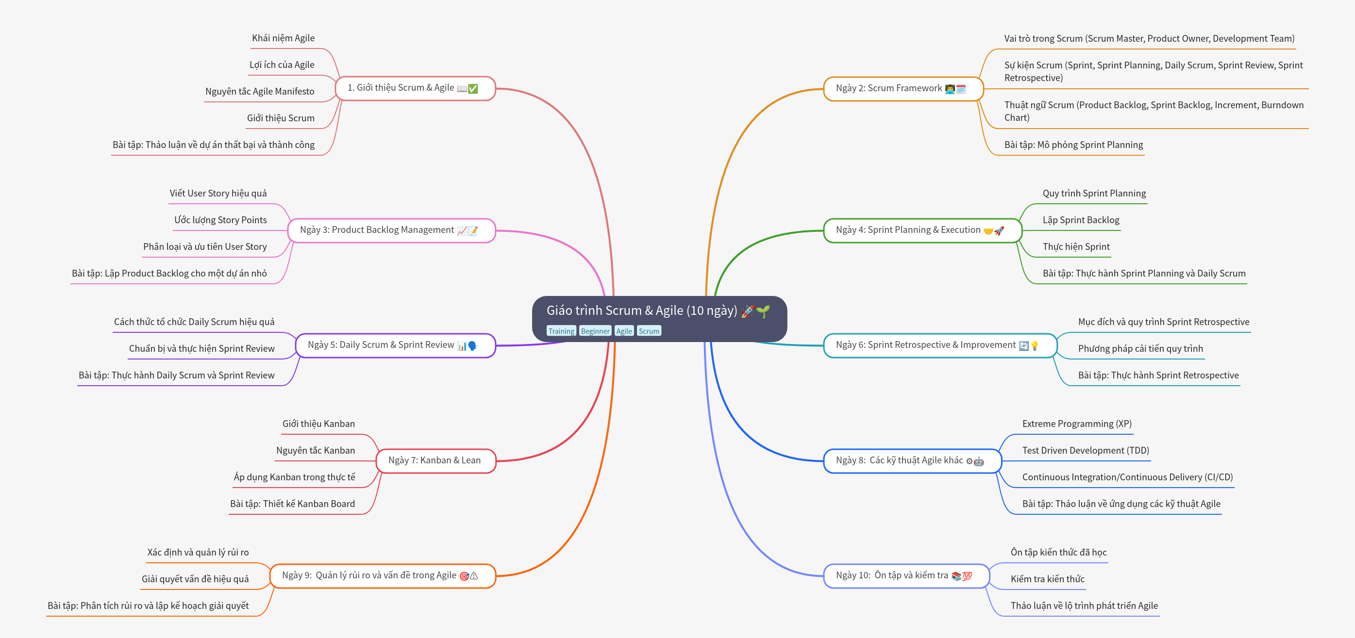 Scrum & Agile Curriculum: A 10-Day Training Guide