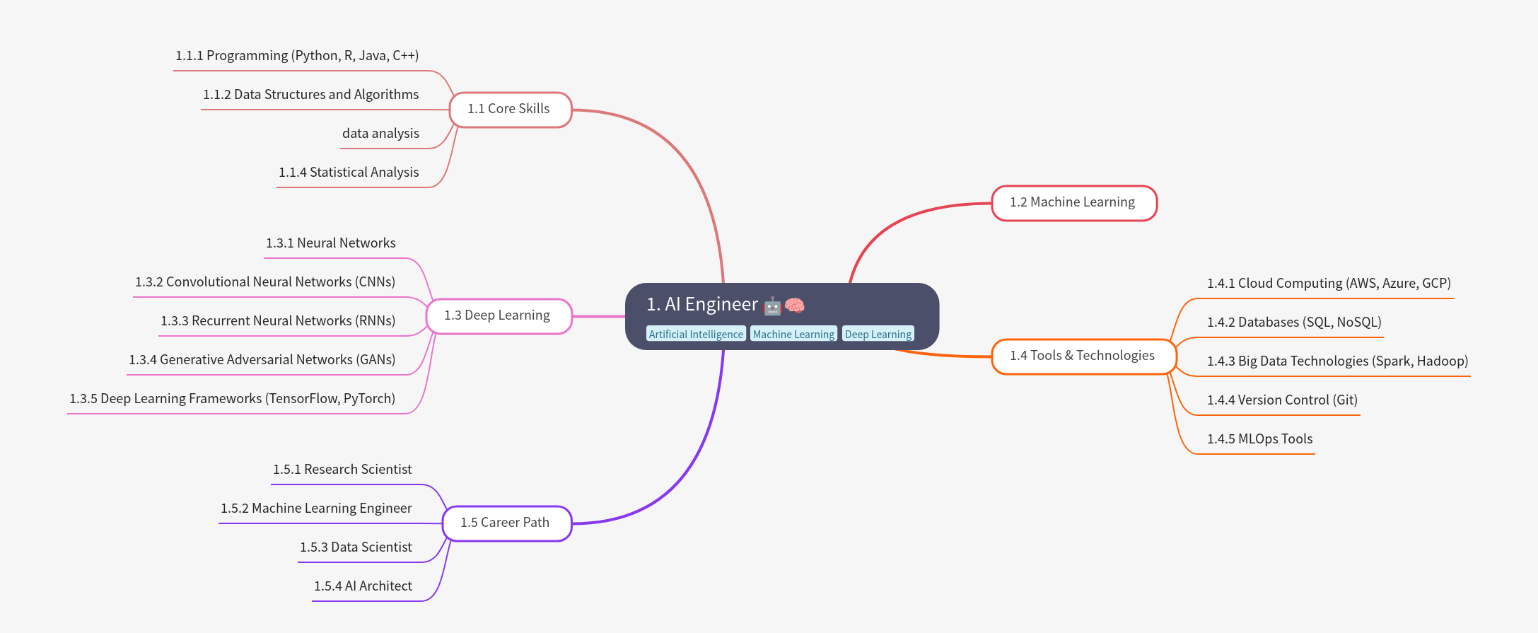 AI Engineer: Skills, ML, DL, Tools, & Career Paths