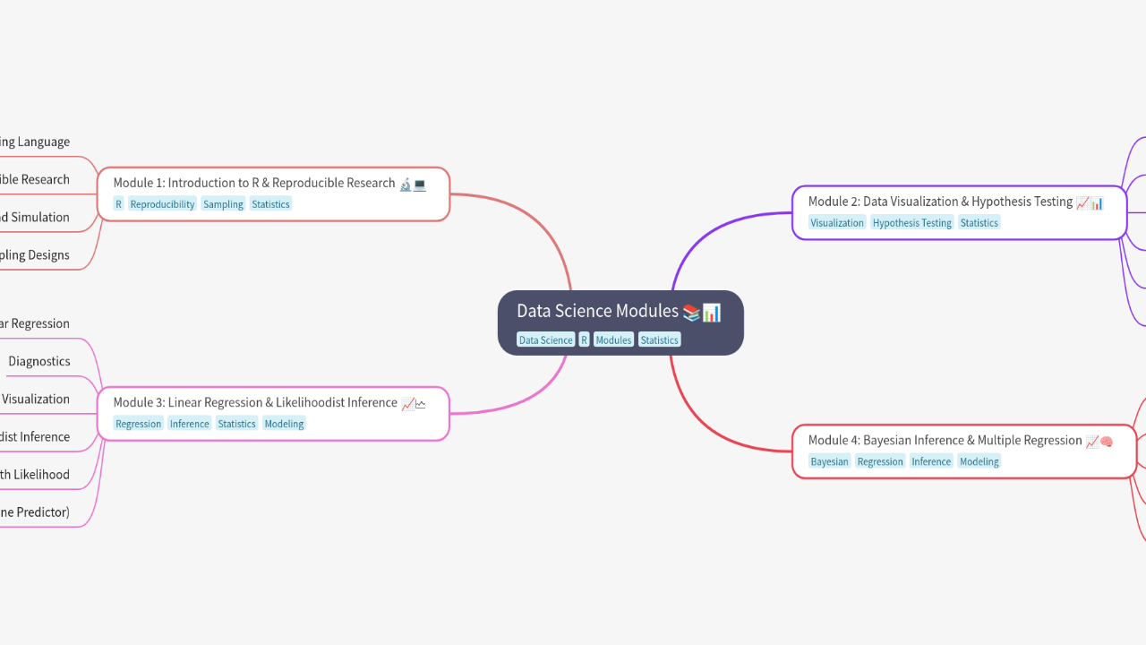Data Science Modules