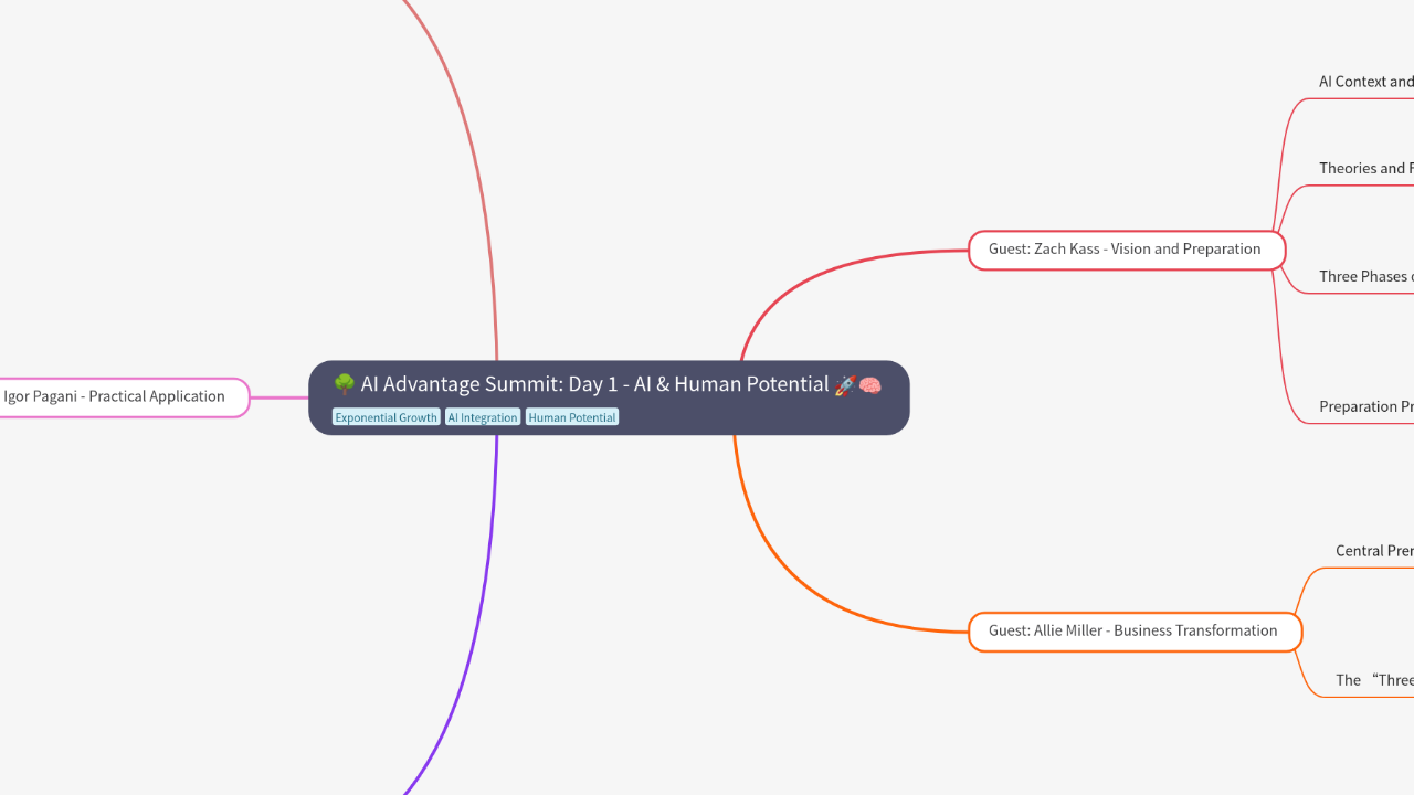 Mind Map:🌳 AI Advantage Summit: Day 1 - AI & Human Potential ...