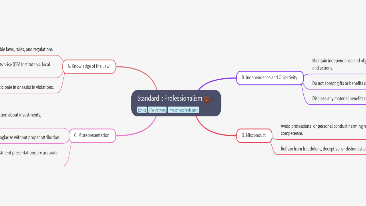 Mind Map:Standard I: Professionalism ...