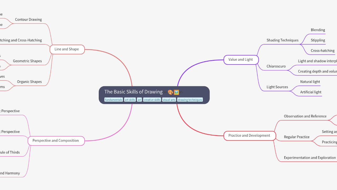 Mind Map:The Basic Skills of Drawing ...