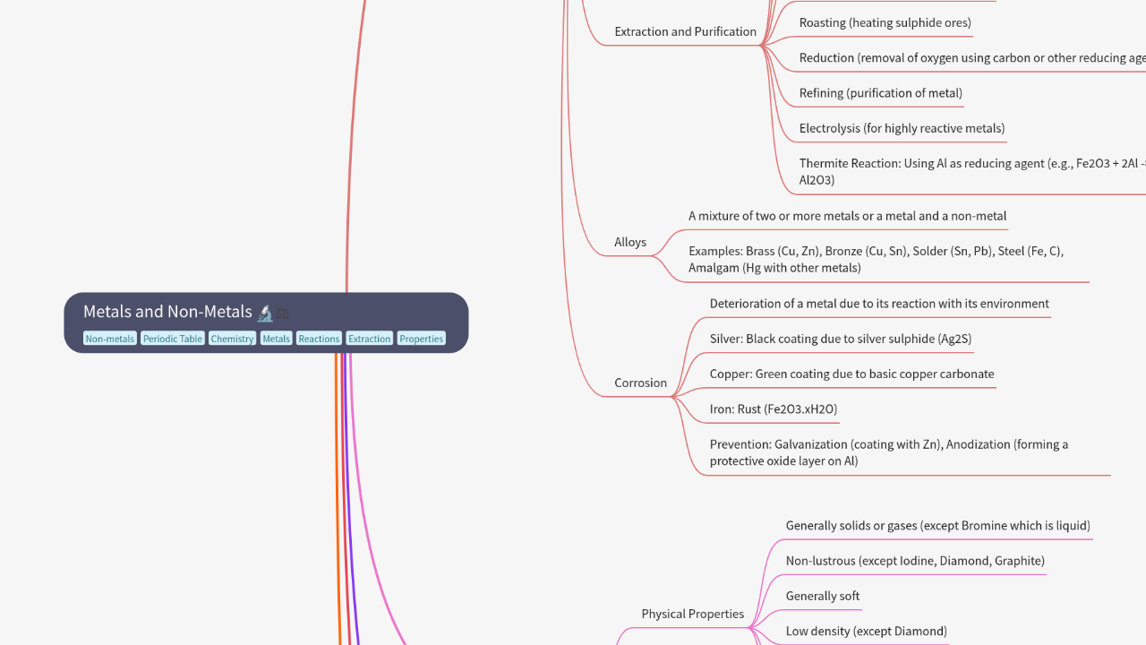 Mind Map:Metals and Non-Metals ...