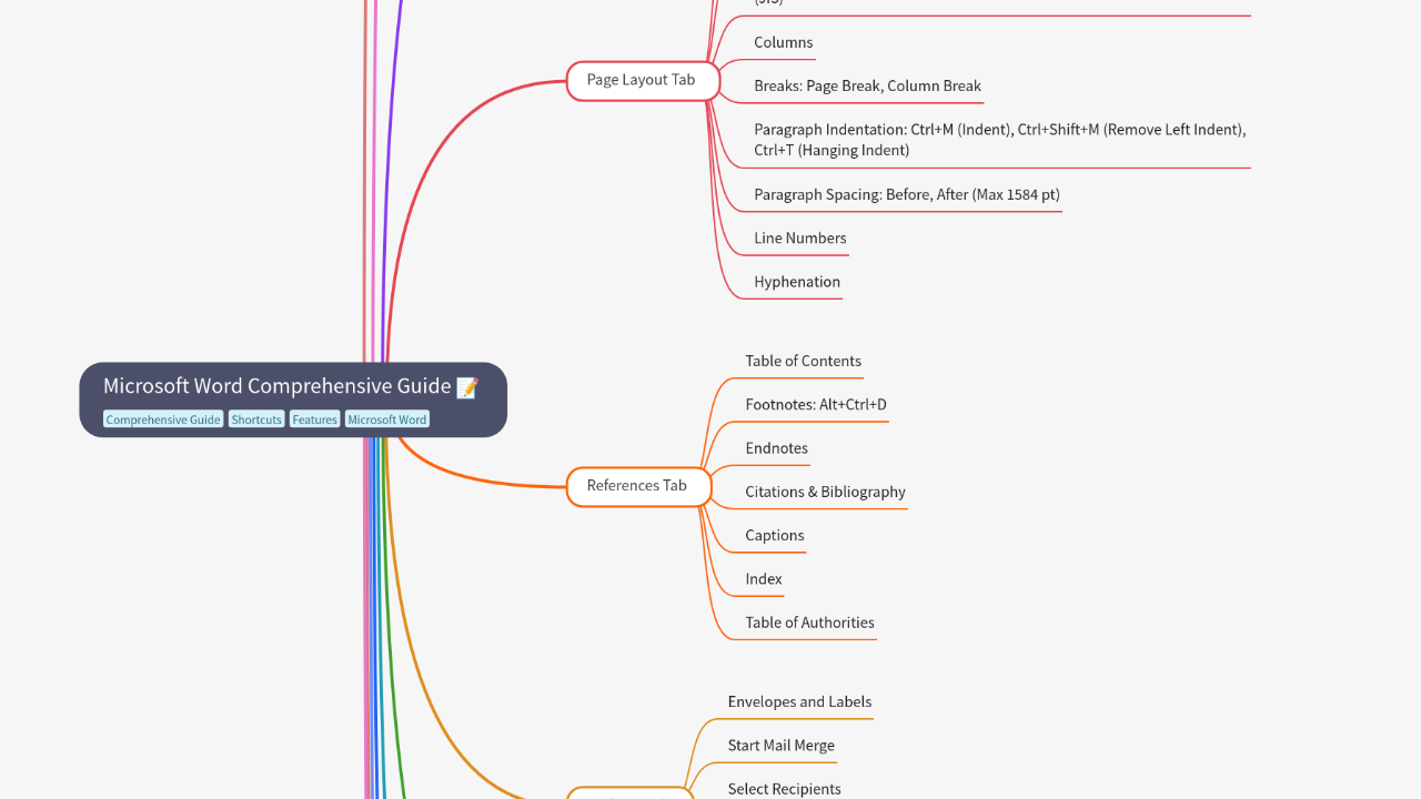 Mind Map:Microsoft Word Comprehensive Guide ...