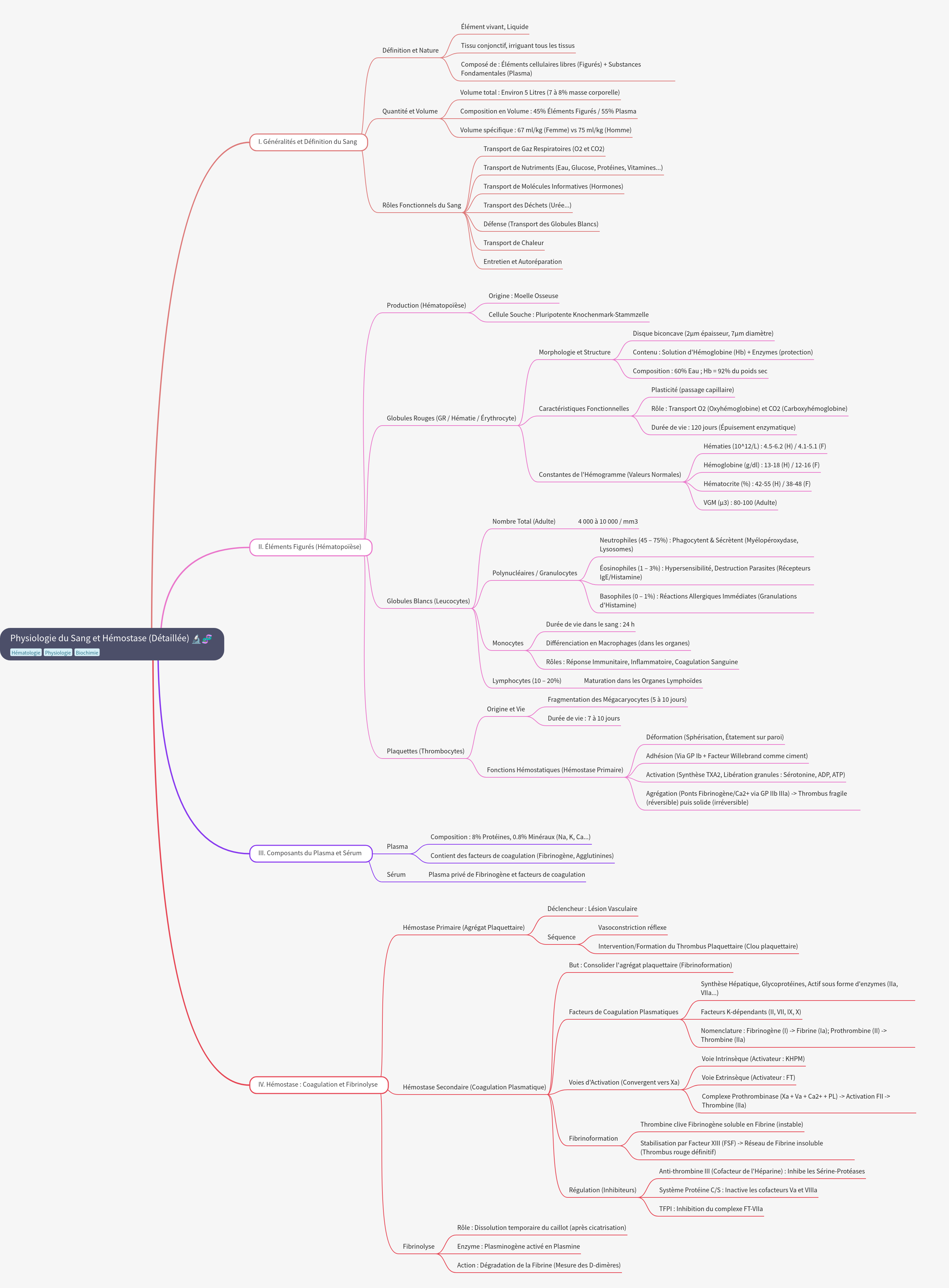 Detailed Physiology of Blood and Hemostasis